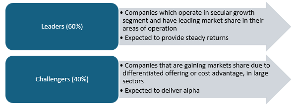 Investment focus Investment focus