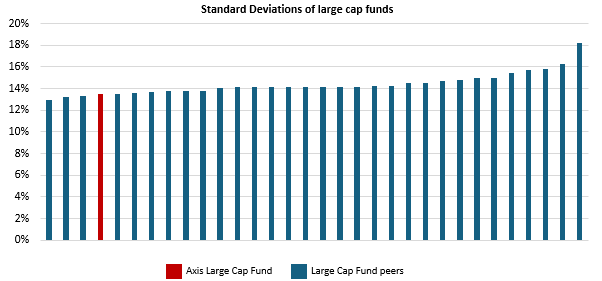 You can see that Axis Large Cap Fund has lower volatility compared to most peer schemes You can see that Axis Large Cap Fund has lower volatility compared to most peer schemes