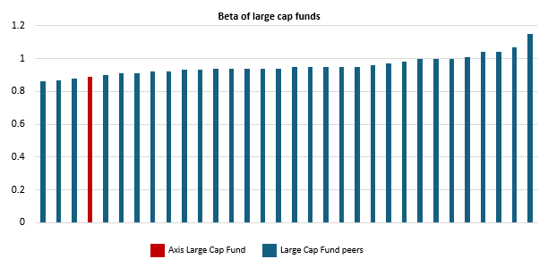 You can see that Axis Large Cap Fund has lower beta compared to most peer schemes. You can see that Axis Large Cap Fund has lower beta compared to most peer schemes.