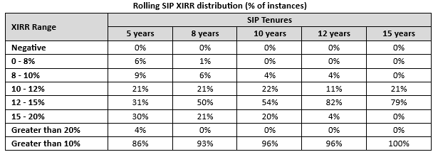 The table below shows the SIP rolling returns distribution of Axis Large Cap Fund for different SIP tenures over the last 20 years The table below shows the SIP rolling returns distribution of Axis Large Cap Fund for different SIP tenures over the last 20 years