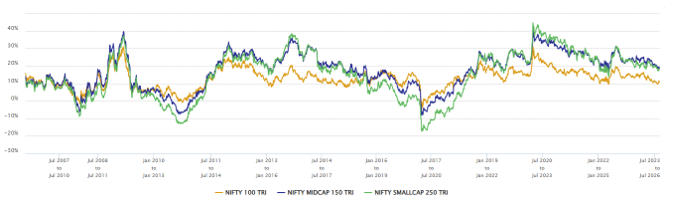 Large caps tend to be more stable than midcap and small cap stocks. Large caps tend to be more stable than midcap and small cap stocks.