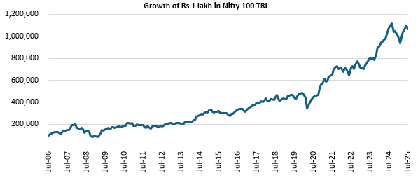 The chart below shows the growth of Rs 1 lakh in Nifty 100 TRI (index of 100 largest stocks by market cap) over the last 20 years. The chart below shows the growth of Rs 1 lakh in Nifty 100 TRI (index of 100 largest stocks by market cap) over the last 20 years.