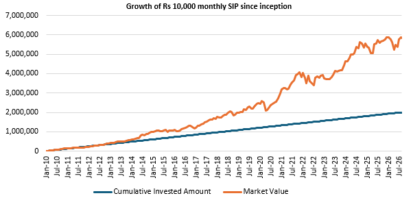 The chart below shows the growth of Rs 10,000 monthly SIP in Axis Large Cap Fund since the inception of the scheme The chart below shows the growth of Rs 10,000 monthly SIP in Axis Large Cap Fund since the inception of the scheme