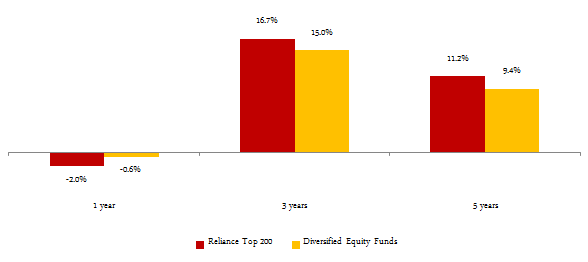Balanced Funds Equity Oriented - The annualized returns of Reliance Top 200, a Large Cap oriented Equity fund over 1, 3 and 5 year periods versus Diversified Equity Funds Category Balanced Funds Equity Oriented - The annualized returns of Reliance Top 200, a Large Cap oriented Equity fund over 1, 3 and 5 year periods versus Diversified Equity Funds Category