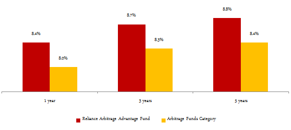 Balanced Funds Equity Oriented - The annualized trailing returns of arbitrage funds and Reliance Arbitrage Advantage Fund over 1, 3 and 5 year periods Balanced Funds Equity Oriented - The annualized trailing returns of arbitrage funds and Reliance Arbitrage Advantage Fund over 1, 3 and 5 year periods