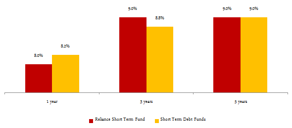 Balanced Funds Equity Oriented - The annualized trailing returns of Short Term Debt Funds and Reliance Short Term Fund over 1, 3 and 5 year periods Balanced Funds Equity Oriented - The annualized trailing returns of Short Term Debt Funds and Reliance Short Term Fund over 1, 3 and 5 year periods