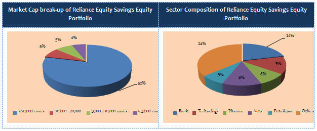Balanced Funds Equity Oriented - Market Cap break-up and Sector Composition of Reliance Equity Savings Equity Portfolio Balanced Funds Equity Oriented - Market Cap break-up and Sector Composition of Reliance Equity Savings Equity Portfolio