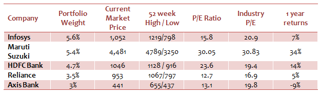 Balanced Funds Equity Oriented - Different statistics of the top 5 stocks in the portfolio of Reliance Equity Savings fund Balanced Funds Equity Oriented - Different statistics of the top 5 stocks in the portfolio of Reliance Equity Savings fund