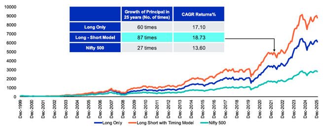 Mutual Fund - Back testing results (Optional) – Outperformed long only strategy and broad market index