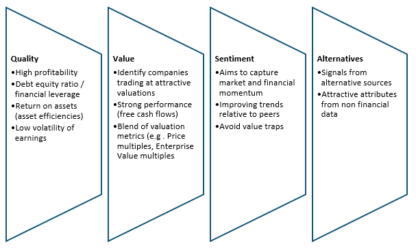 Mutual Fund - Long short Factor Model using quantitative strategy