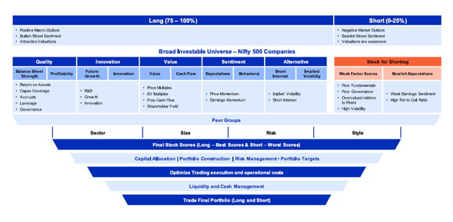 Mutual Fund - Investment process of Sapphire Equity Long Short SIF