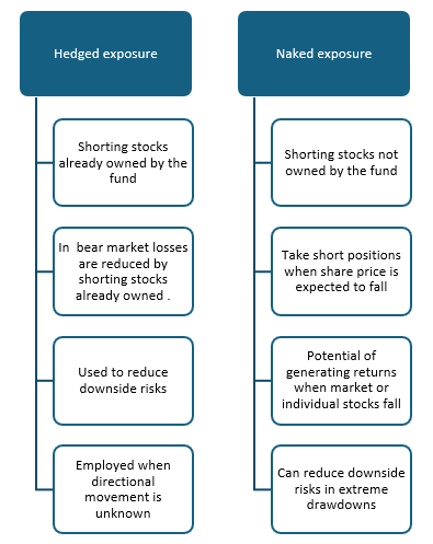 Mutual Fund - How short positions can reduce downside risks or generate returns in market drawdowns?