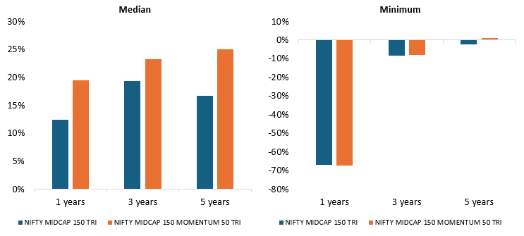 The charts below shows the median and minimum rolling returns of Nifty Midcap 150 Momentum 50 index versus the midcap index for different investment tenures over the last 20 years. The charts below shows the median and minimum rolling returns of Nifty Midcap 150 Momentum 50 index versus the midcap index for different investment tenures over the last 20 years.