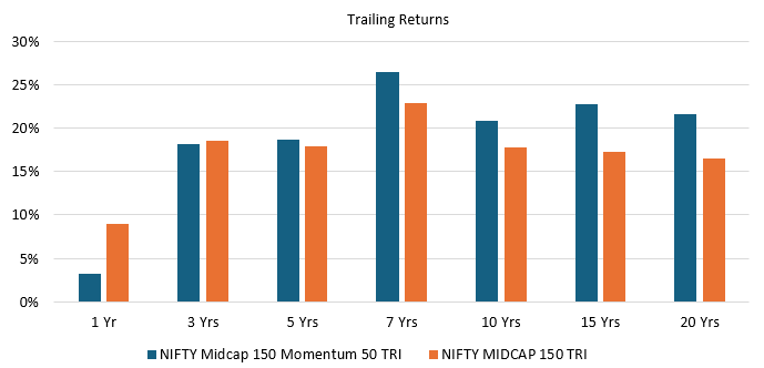 Data shows that the Nifty Midcap 150 Momentum 50 index has outperformed the midcap index (Nifty Midcap 150) over long investment tenures (see the chart below) Data shows that the Nifty Midcap 150 Momentum 50 index has outperformed the midcap index (Nifty Midcap 150) over long investment tenures (see the chart below)