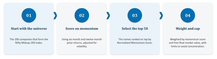 The index is rebalanced twice a year (June and December) The index is rebalanced twice a year (June and December)
