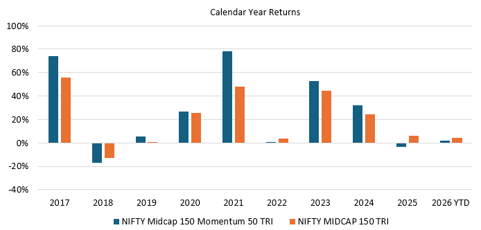 Nifty Midcap 150 Momentum 50 index gave higher calendar year returns than the midcap index in 6 out of the last 10 years. Nifty Midcap 150 Momentum 50 index gave higher calendar year returns than the midcap index in 6 out of the last 10 years.