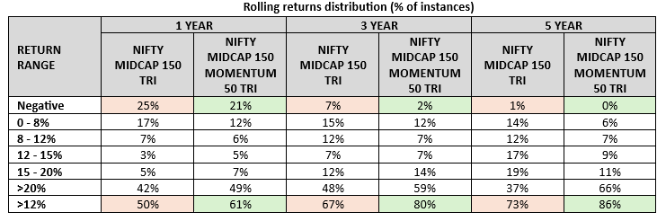 The table below shows the rolling returns distribution of Nifty Midcap 150 Momentum 50 index versus the midcap index for different investment tenures over the last 20 years. The table below shows the rolling returns distribution of Nifty Midcap 150 Momentum 50 index versus the midcap index for different investment tenures over the last 20 years.