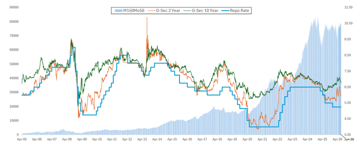 Historical data shows that steeper yield curves can create favourable environment for midcaps. Historical data shows that steeper yield curves can create favourable environment for midcaps.