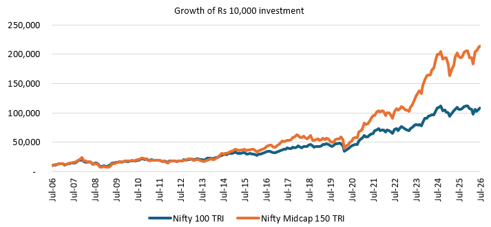 You can see that the wealth creation potential of midcap is much higher.