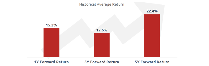 Attractive returns despite high market Attractive returns despite high market