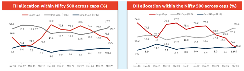 Trends in FII and DII investments into mid-cap Trends in FII and DII investments into mid-cap