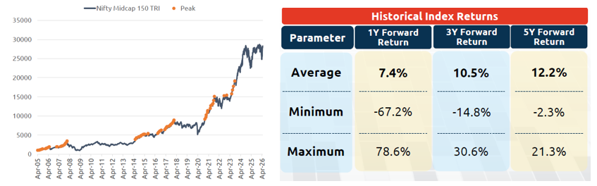 If you had invested in the peaks If you had invested in the peaks