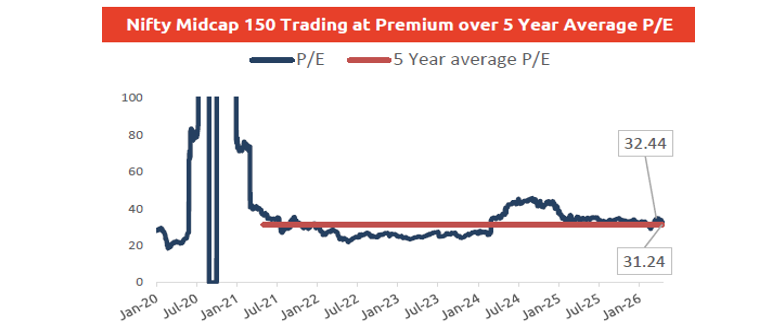 Nifty Midcap 150 rebounded sharply Nifty Midcap 150 rebounded sharply