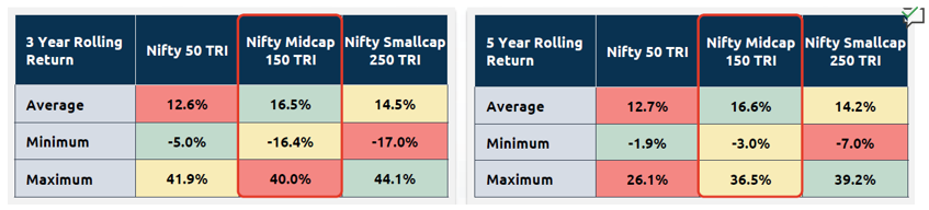 Outperformance on Rolling Return basis Outperformance on Rolling Return basis