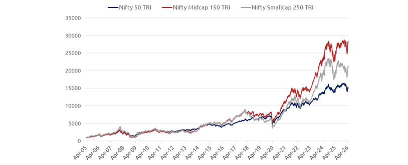 Mid-Caps have consistently outperformed Large and Small Caps Mid-Caps have consistently outperformed Large and Small Caps