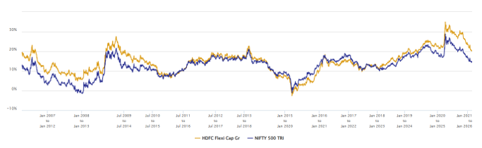 You can see that the barring a brief period, the fund has outperformed the benchmark index consistently across different market conditions