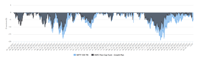 The chart below shows the drawdowns of the fund versus the benchmark index over the last 5 years.