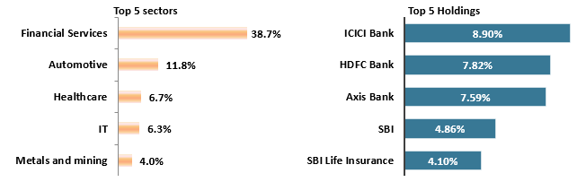 Current portfolio positioning