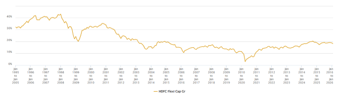 You can see that the fund almost always gave double digit returns.