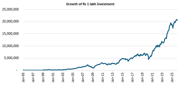 The chart below shows the growth of Rs 1 lakh investment in the fund since its inception.