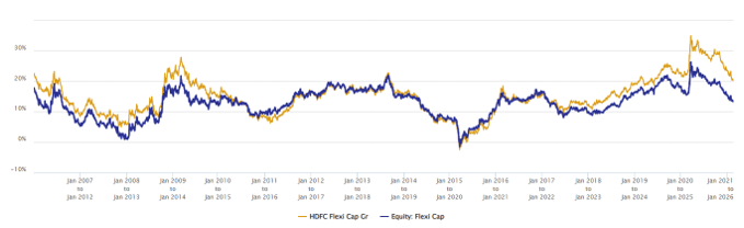 The fund also outperformed the category average consistently over 5 year investment tenures across different market conditions