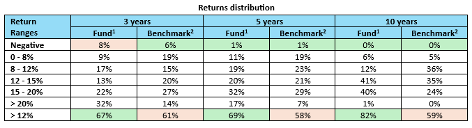 The rolling returns distribution of the fund versus benchmark index over different investment tenures