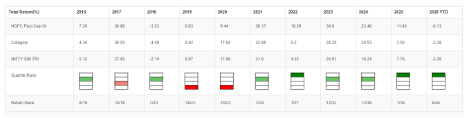 The graphic below shows the quartile rankings of HDFC Flexicap Fund for the last 10 calendar years plus the current year (YTD).