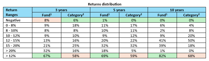 The fund provided superior investment outcomes in terms of delivering 12%+ CAGR returns compared to the peer average