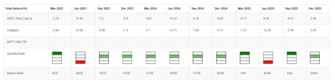 You can see that the fund has been in the top 2 quartiles, 10 times in the last 12 quarters