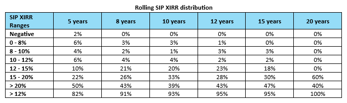 The table below show the rolling SIP XIRR distribution since the inception of the scheme.