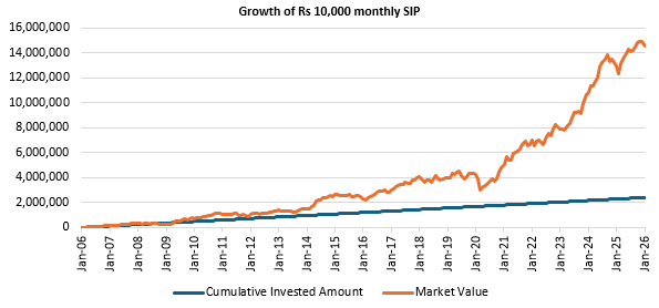 The chart below shows the growth of Rs 10,000 SIP in the fund over the last 20 years.