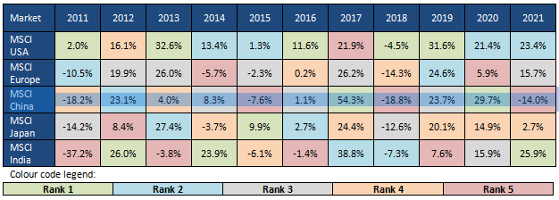 Annual returns (in USD terms) of different MSCI country indexes over the last 10 years Annual returns (in USD terms) of different MSCI country indexes over the last 10 years