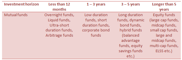 Different types of mutual fund schemes that may be suitable for different investment tenures Different types of mutual fund schemes that may be suitable for different investment tenures