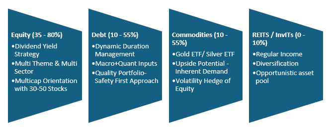 Bajaj Finserv Multi Asset Allocation Fund – Asset allocation
