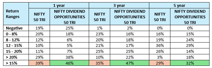 You can see that dividend opportunities delivered higher percentage instances of 15% across different investment tenures