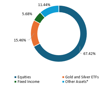 Current asset allocation