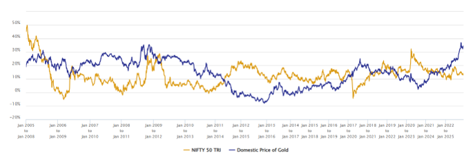 An asset allocation which diversifies your investment across different asset classes provides optimal solution for this investing dilemma