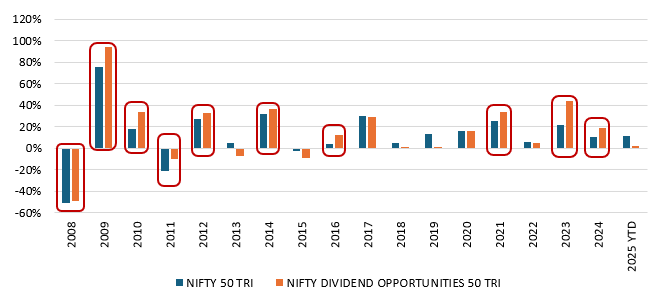 High dividend yield stocks outperforms in both down trending and up trending market phases