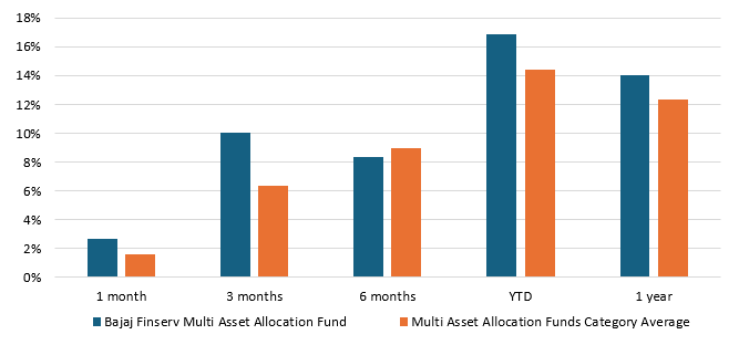 Bajaj Finserv Multi Asset Allocation Fund outperformed peer average