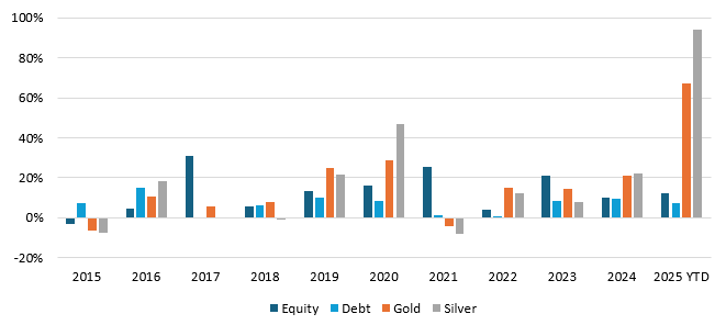In the last 10 years, equity was the top performing asset class 3 times, debt once, gold 4 times and silver 3 times in  last 11 years